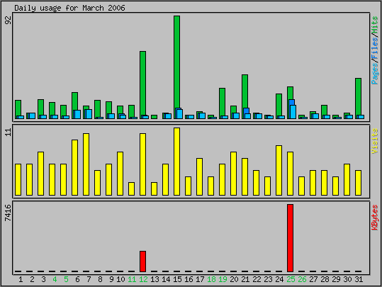 Daily usage