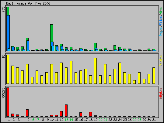 Daily usage