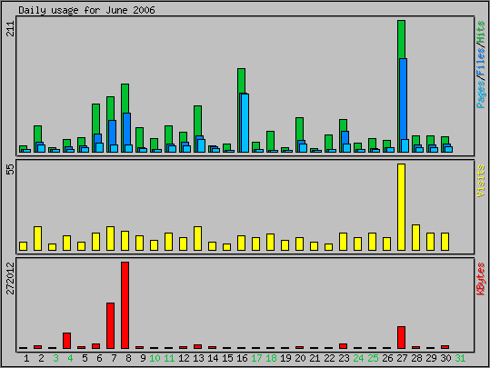 Daily usage