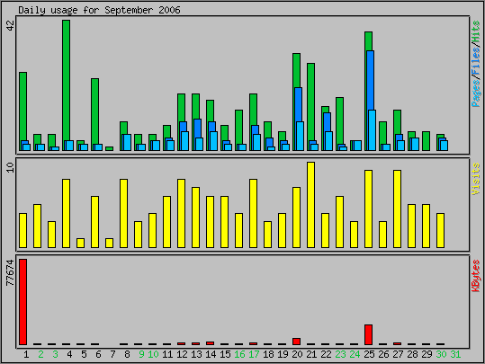 Daily usage