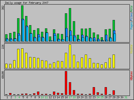 Daily usage