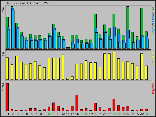 Daily usage