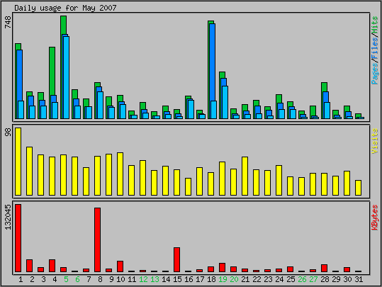 Daily usage