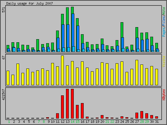 Daily usage