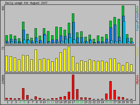 Daily usage