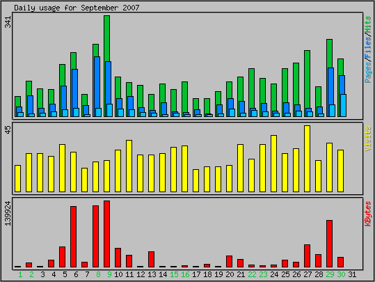 Daily usage