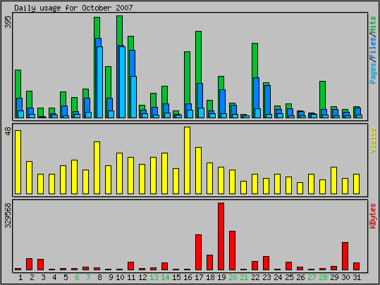 Daily usage