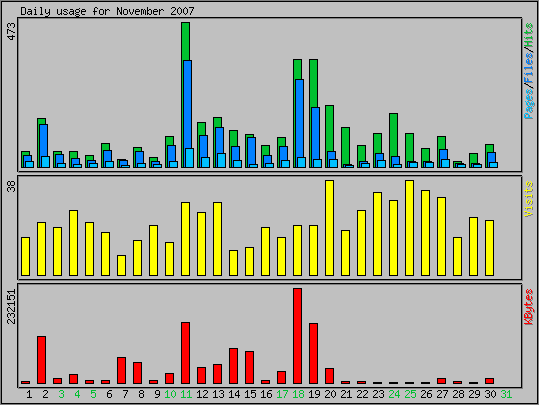 Daily usage