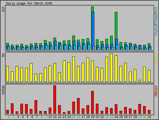 Daily usage