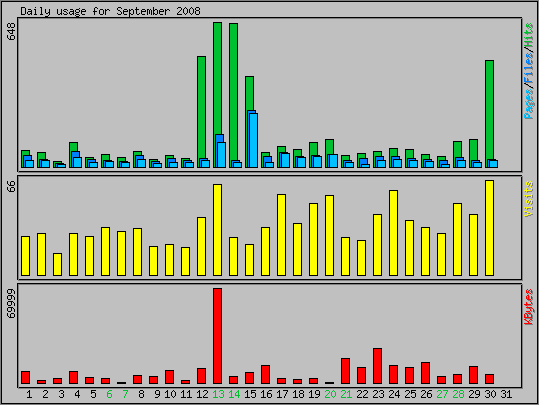 Daily usage