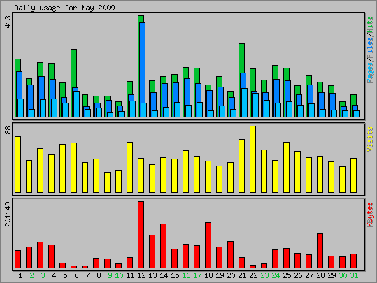 Daily usage