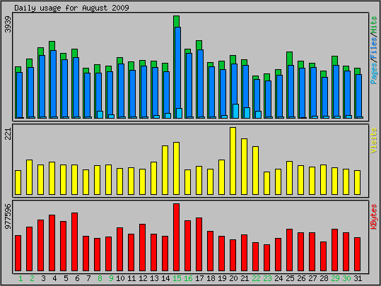 Daily usage