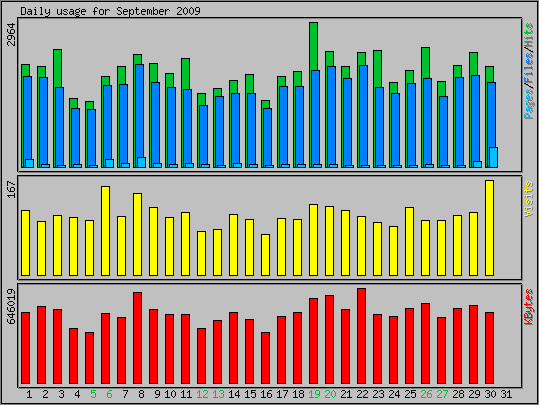 Daily usage