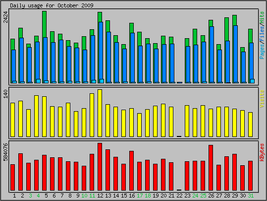 Daily usage