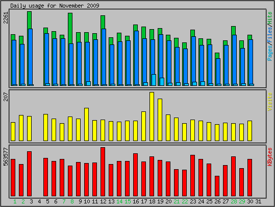 Daily usage