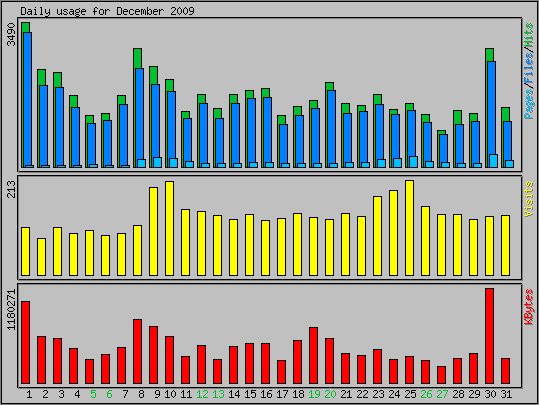 Daily usage