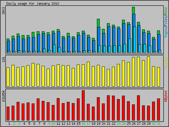 Daily usage