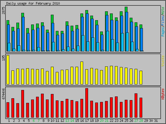 Daily usage