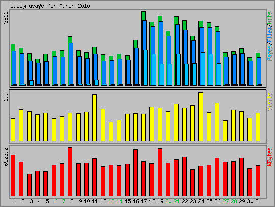 Daily usage