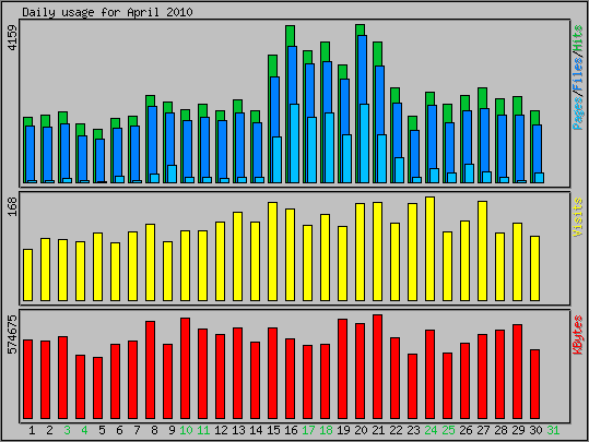 Daily usage