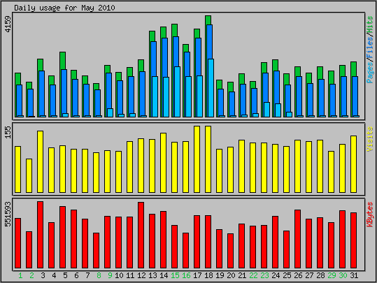 Daily usage