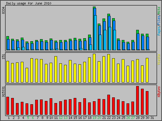 Daily usage