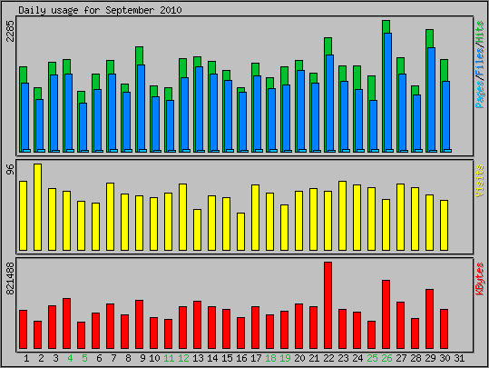 Daily usage