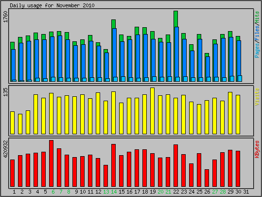 Daily usage