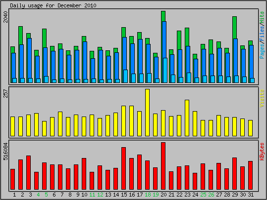 Daily usage