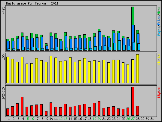 Daily usage