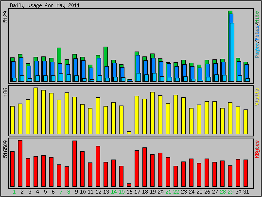 Daily usage