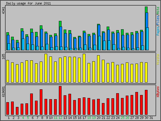 Daily usage