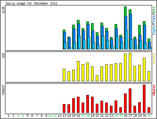 Daily usage