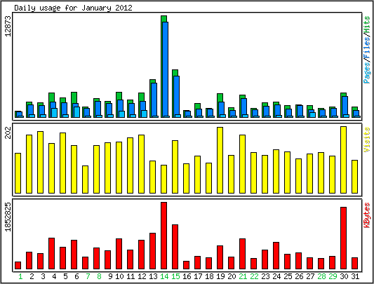 Daily usage