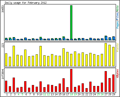 Daily usage