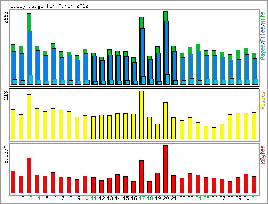 Daily usage