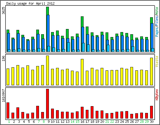 Daily usage