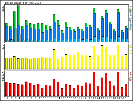 Daily usage