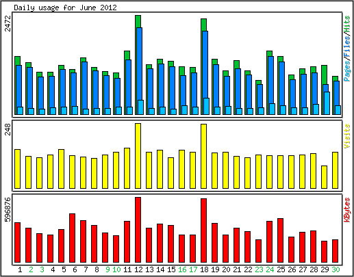 Daily usage