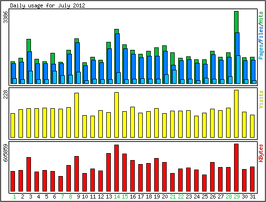 Daily usage