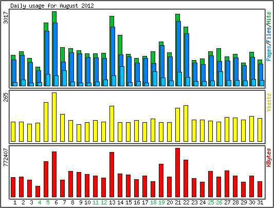 Daily usage