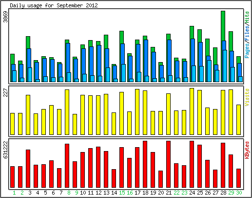 Daily usage