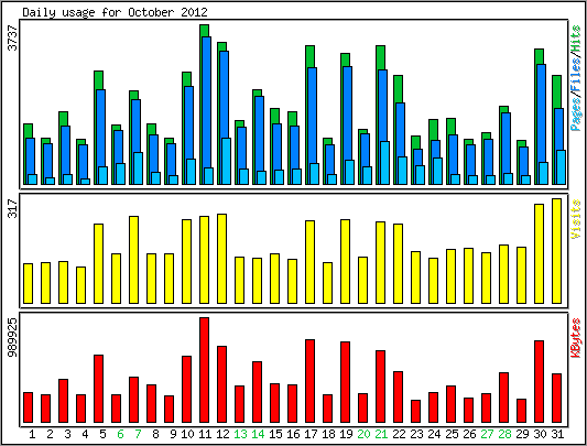 Daily usage