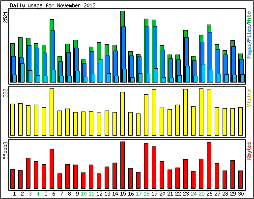 Daily usage