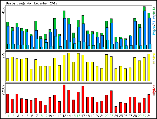 Daily usage