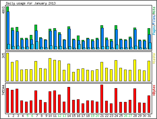 Daily usage