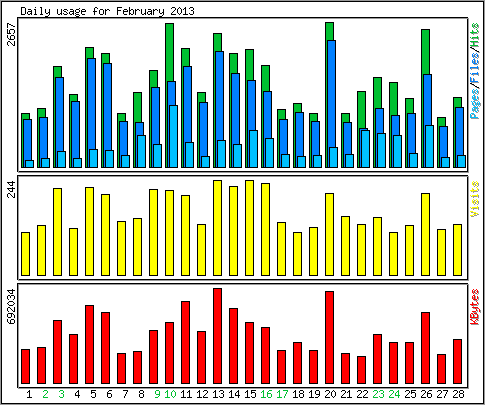 Daily usage