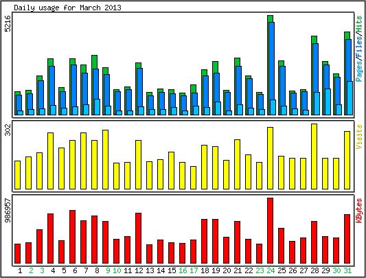 Daily usage