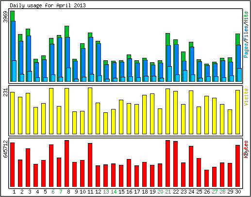 Daily usage