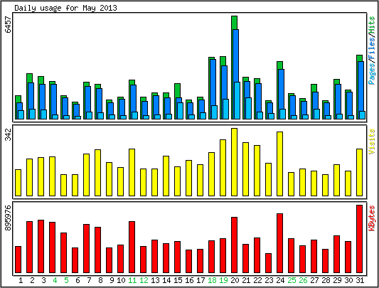 Daily usage